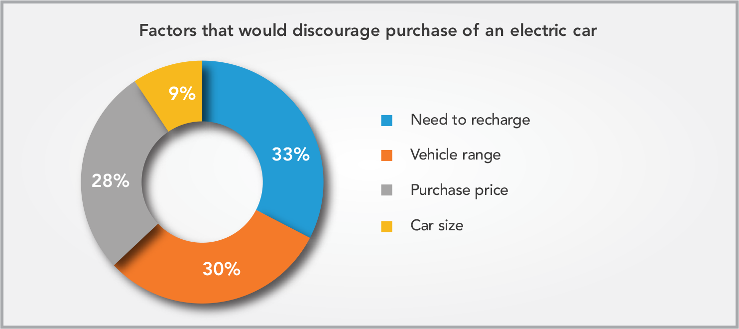 No major change of direction on electric vehicle attitudes Energy Ireland