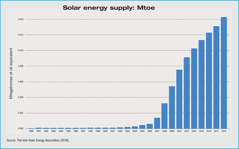The future of solar energy in Ireland Energy Ireland