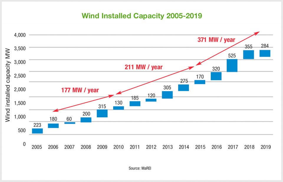 Pathways to the 2030 renewable electricity target Energy Ireland