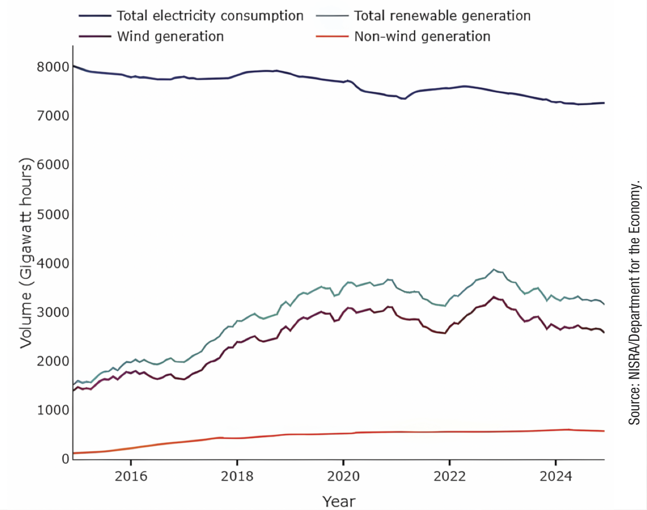Renewable electricity generation in Northern Ireland 2024: Second ...
